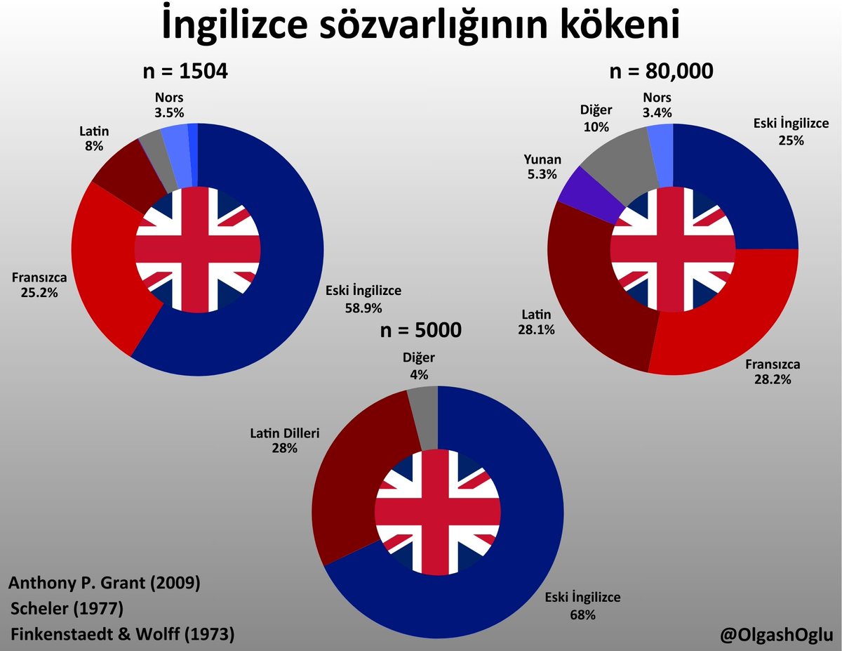 İngilizce sözvarlığının kökenlerine dair üç çalışma.