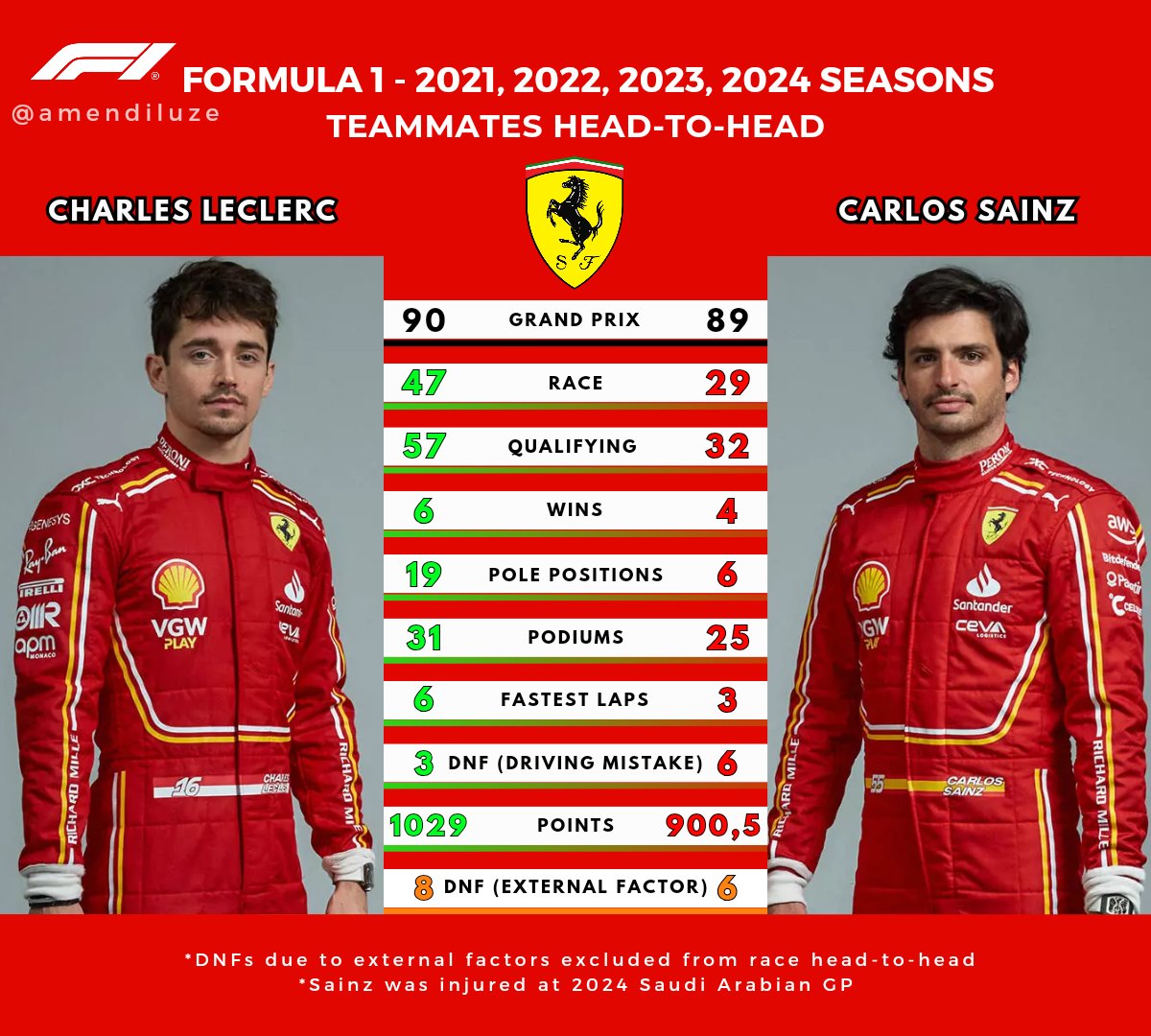 Ya tuvimos esa conversación. Sainz es un buen piloto y lo hizo bien en Ferrari. Despues cada uno tendra su opinión. Pero, en este caso, la realidad es como "mucha gente quiere creer", aunque a algunos les moleste...