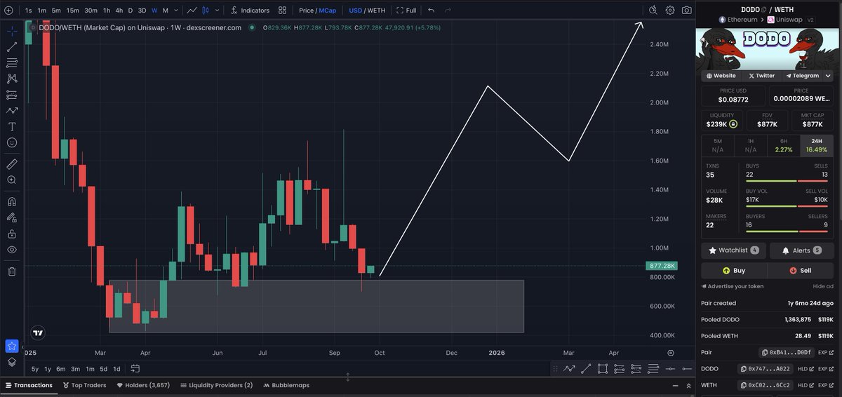 We can clearly see a strong uptrend forming on $DODO since late April.. higher highs &amp; higher lows. We just retested a key level while printing a massive weekly green candle.

Everything is lining up perfectly for Q4. The Fed has already delivered one rate cut and two more are