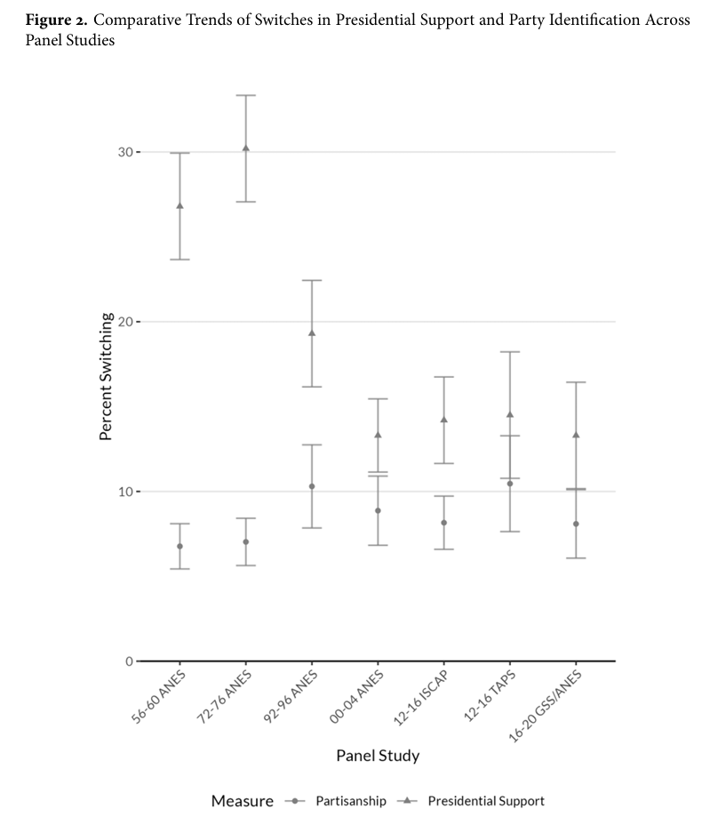 CorySmidt's tweet image. Party presidential vote-switching has gone done since the 1970s, but switches in party identification have not. Recent panels show a slight uptick in partisan switching. Partisanship isn't stronger today, just more consistent. More forthcoming at Political Behavior