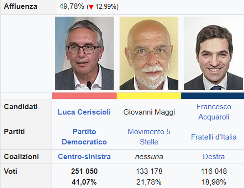 PasqualeR_ITA's tweet image. Alle regionali nelle Marche del 2015 Acquaroli si classificò terzo dopo PD e M5S.
In dieci anni il PD ha perso quasi il 50% dei voti, il M5S ha perso oltre il 75% e la destra ha quasi triplicato i consensi! 
Ma due domande se le faranno a sinistra o continueranno ad ululare…