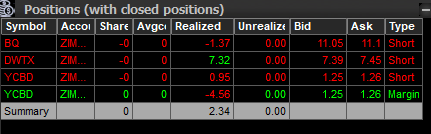 +2.34$.
No tuve un buen timing con el short de $YCBD y cuando finalmente dio el movimiento solo pude recuperar lo que le había perdido antes.
$DWTX fue un buen short y en $BQ no encontré el momento.
Mañana más !