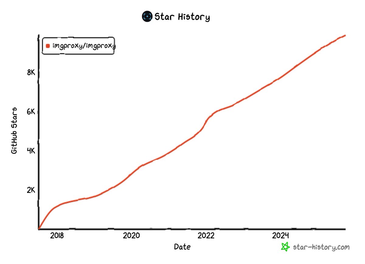 imgproxy_net's tweet image. We’re this 🤏 close to 10K GitHub stars!
If imgproxy ever saved you from writing your own image pipeline, now’s the time to smash that ⭐ 
Help us cross the line: buff.ly/qIaXRCe