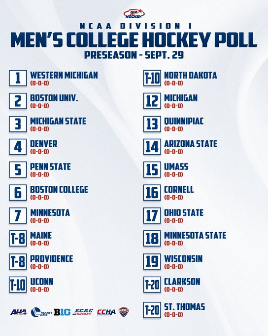 A list ranking NCAA Division I Men\'s College Hockey teams. Western Michigan is listed at number 1, followed by Boston University at number 2, Michigan State at number 3, Denver at number 4, and Penn State at number 5. Additional teams include North Dakota, Minnesota, and others up to St. Thomas at number 20. Logos for AHA, BIG, NCHC, ECAC, and Hockey East are visible at the bottom.