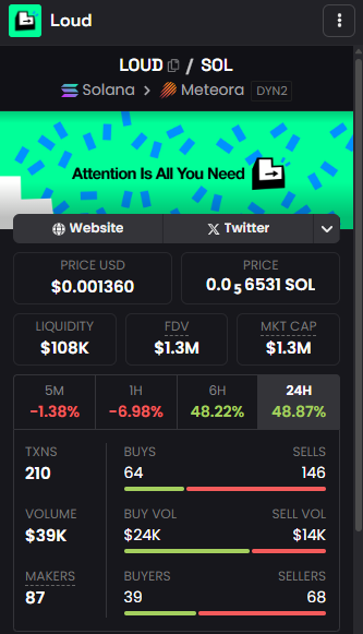 attention pls

not sure what's exactly cooking on loudio but mcap increased almost 50% in last 6 hours. 

hit $2m mcap for the first time after more than 100+ days. 

system keep giving the fees to the people who are in leaderboard. really excited to hear more about these