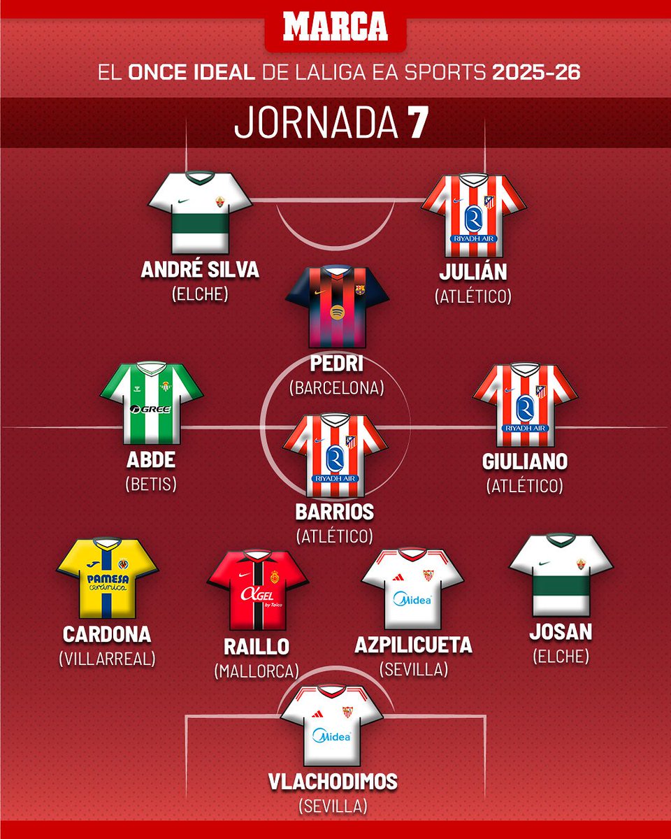 marca's tweet photo. ⚽ Os presentamos nuestro once ideal de la jornada 7️⃣ en #LaLiga... Estos han sido los mejores... 👇👇👇

⚪🔴 @vlachod1mos

⚪🟢 @josanferrandez7
⚪🔴 @cesarazpi
🔴⚫ Raíllo
🟡🟡 @sergicb3 

🔴⚪ Giuliano
🔴⚪ @Pablo_Barrios7 
🟢⚪ Abde
🔵🔴 @pedri

🔴⚪ Julián Álvarez 
⚪🟢 @andrevsilva19 

@SevillaFC @elchecf @RCD_Mallorca @VillarrealCF @Atleti @RealBetis @FCBarcelona 

👉 ¿Echas de menos a alguien?