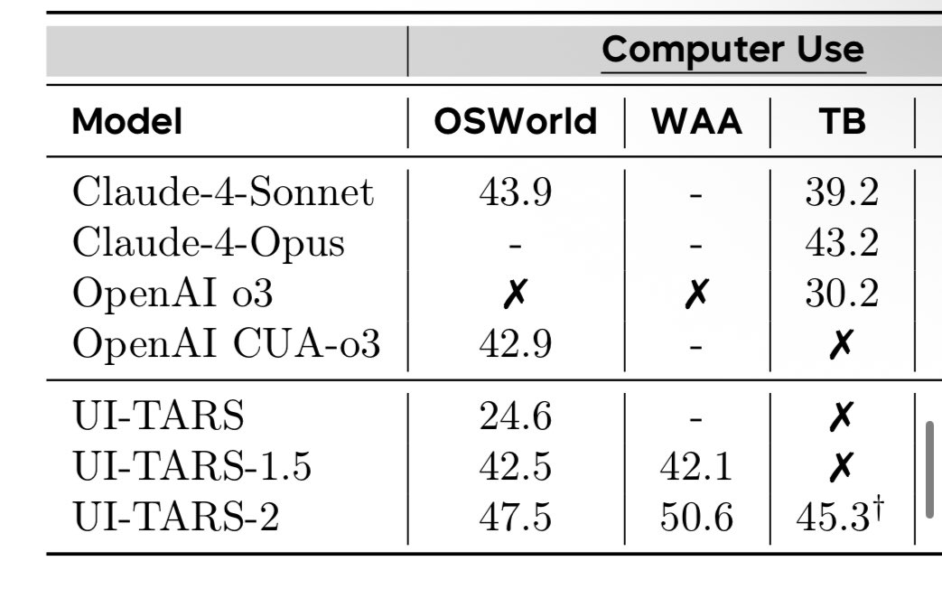 Claiming again how insane it is

UI-Tars 2 from ByteDance, which was SoTA in CU before that, is at *47.5%*, which is FOURTEEN points below Sonnet 4.5

This model trumps everything in Computer Use and it’s not even close, Anthropic WILL advance and remain SoTA there