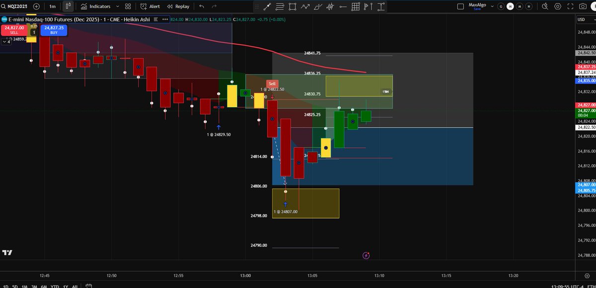 jamesfreddyc's tweet image. Another @MaxAlgo_Trading as PA heading down to London lows, obvious DOL. Eval-only, been logged out of all fundeds for a while now and just reading price and taking any obvious setup with the MA to get more experience.