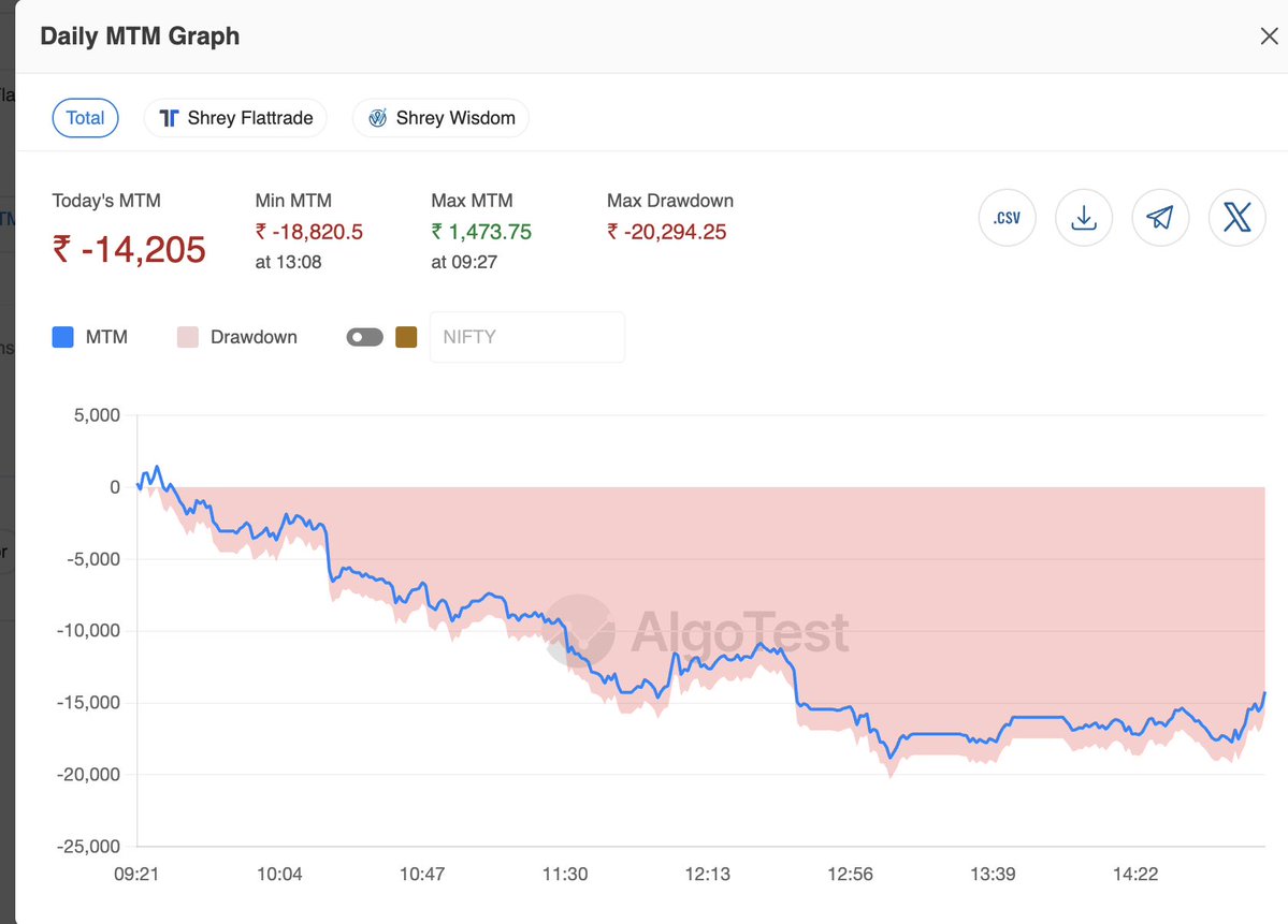 ShreyAggarwall's tweet image. Date: 29/09/2025
Capital Used: 40L
Return: -0.35%

Month Gross: 2.14%

Brutal price action today, index went all over the place. Tough day to navigate.
#fno #nifty #sensex