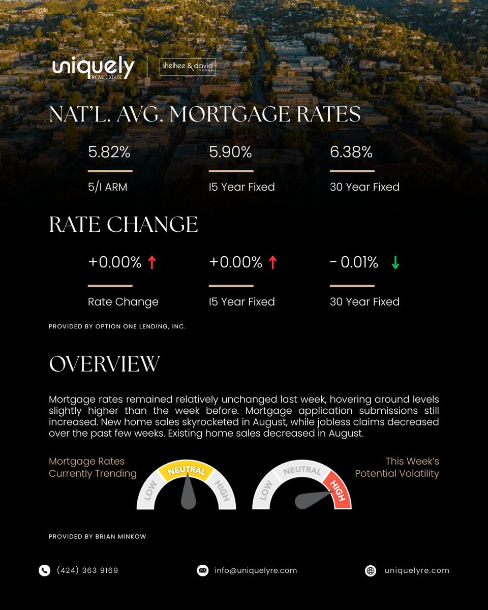 Uniquely_RE's tweet photo. 𝐌𝐀𝐑𝐊𝐄𝐓 𝐔𝐏𝐃𝐀𝐓𝐄 | September 29, 2025
Keeping you in the loop with the latest real estate trends 📈 Follow us for exclusive updates, stunning listings, home inspiration, and expert insights!🏠✨
Sources:

TheMLS
Tomer Yeyni
Brian Minkow
#RealEstate #beverlyhills https://t.co/CLRgWabmcw