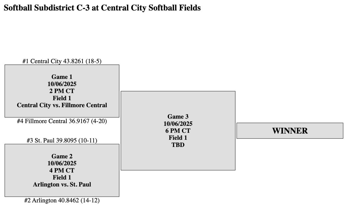 Central City Bison tweet media