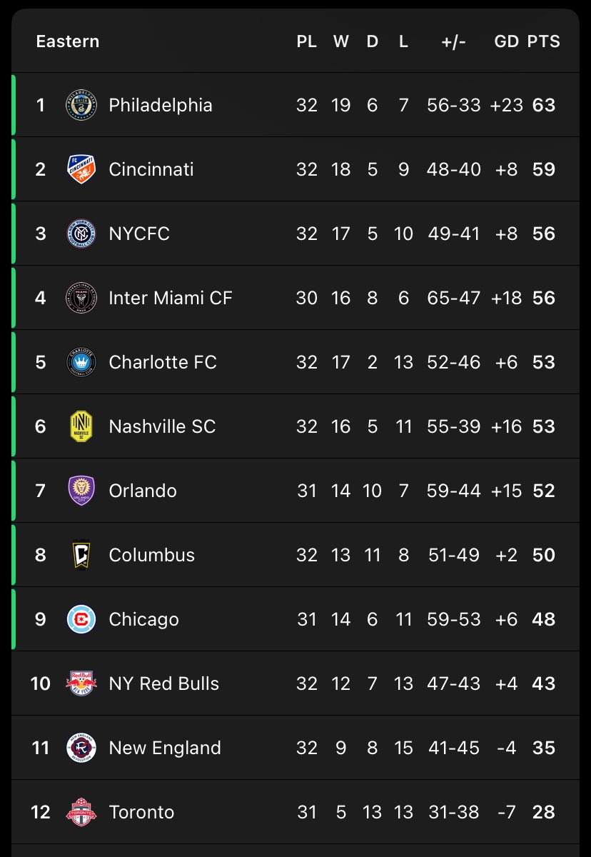 moosh_1718's tweet photo. Playoffs #cf97 https://t.co/AAWzGewt0B