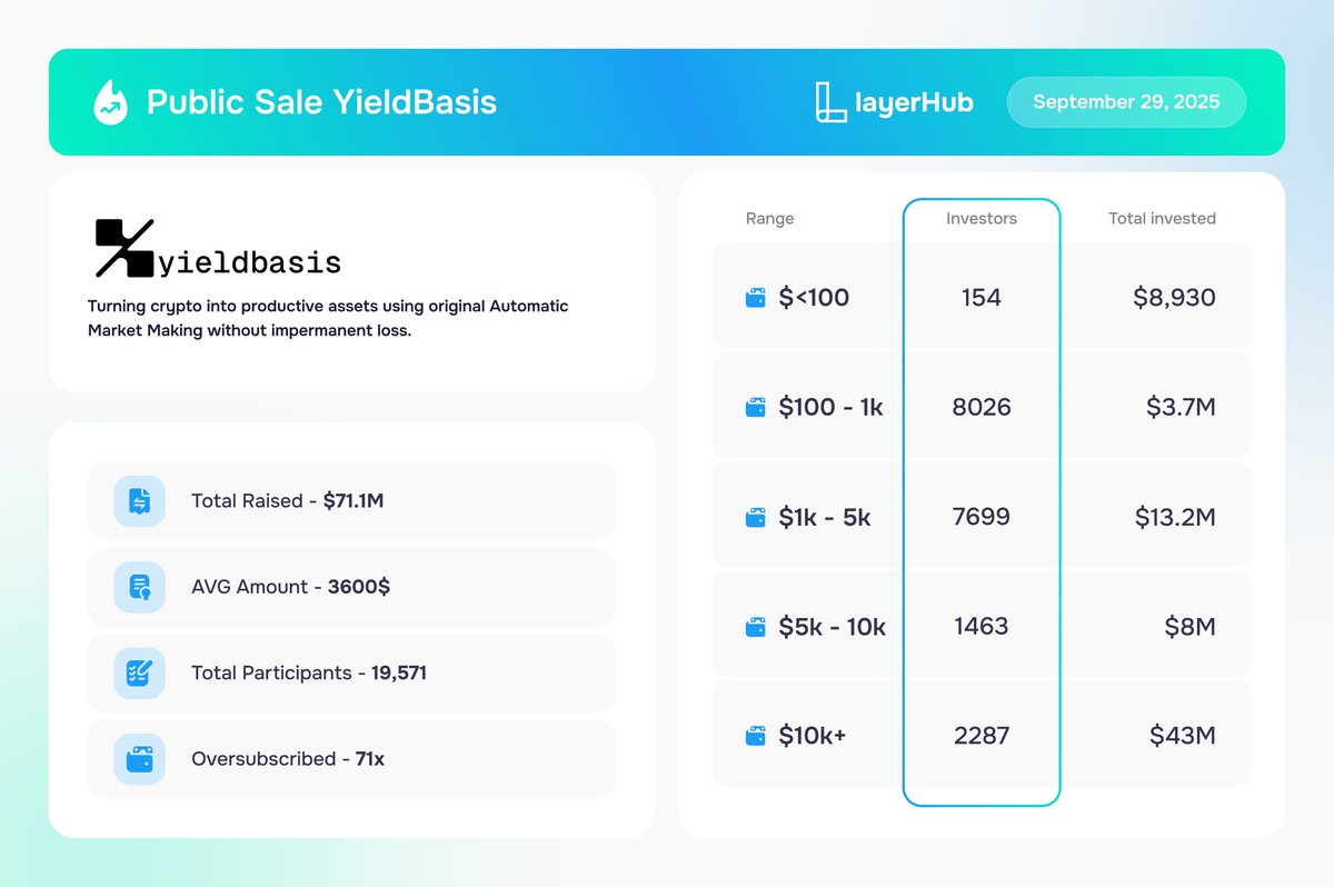 LayerHub (@layerhub) on Twitter photo Recap of <a href="/yieldbasis/">yieldbasis</a> public sale on <a href="/legiondotcc/">LEGION</a>
<a href="/krakenfx/">Kraken</a> launchpad’s first sale is here with yieldbasis ($YB) in partnership with <a href="/legiondotcc/">LEGION</a> - backed by <a href="/newmichwill/">Michael Egorov</a>
- Total raised: $71.1m
- 19,571 participants
- AVG ticket size: $3.6k
- Oversubscribed 71x
Full breakdown Recap of <a href="/yieldbasis/">yieldbasis</a> public sale on <a href="/legiondotcc/">LEGION</a>
<a href="/krakenfx/">Kraken</a> launchpad’s first sale is here with yieldbasis ($YB) in partnership with <a href="/legiondotcc/">LEGION</a> - backed by <a href="/newmichwill/">Michael Egorov</a>
- Total raised: $71.1m
- 19,571 participants
- AVG ticket size: $3.6k
- Oversubscribed 71x
Full breakdown