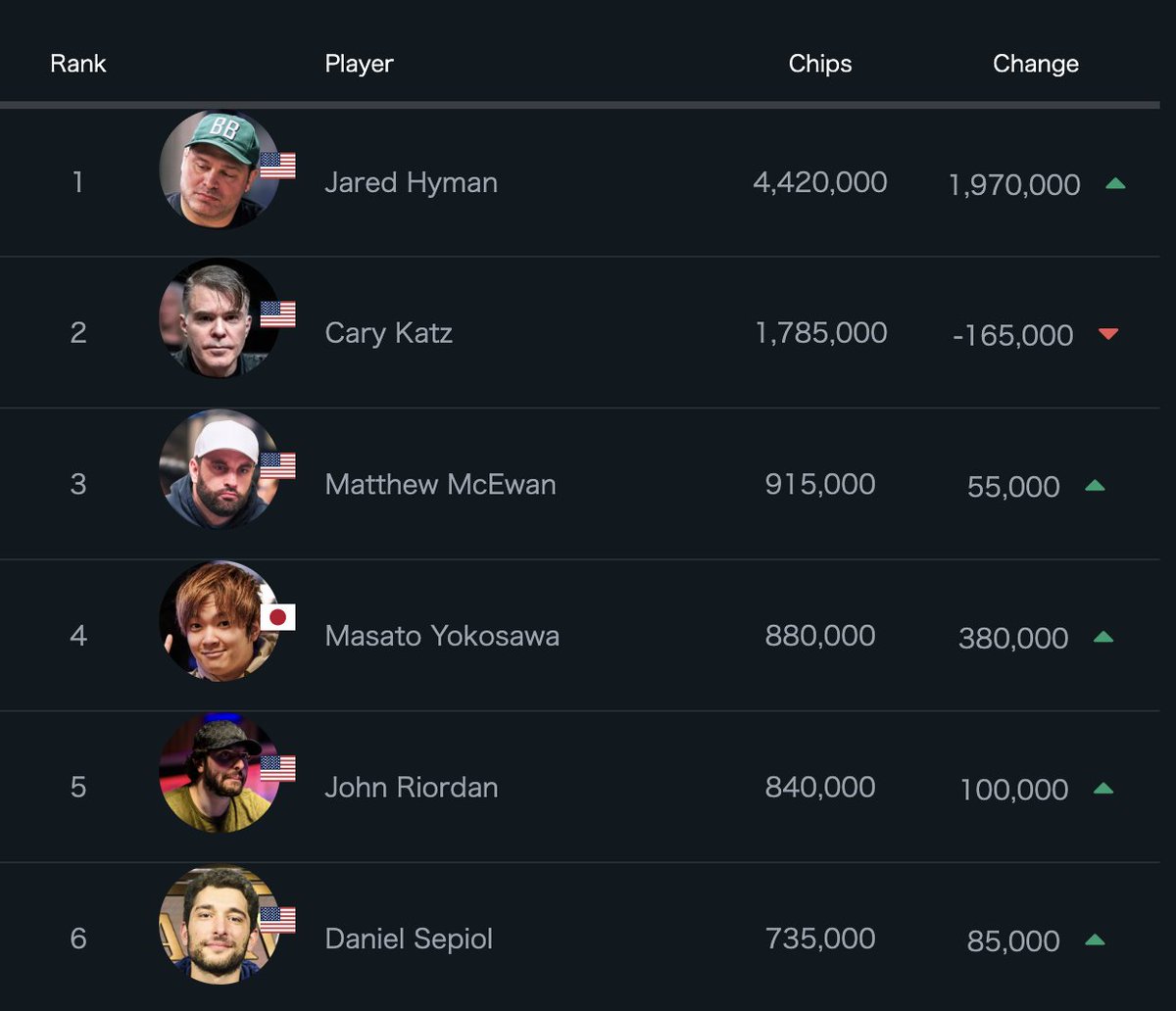 速報】世界のヨコサワ ファイナルテーブルへ🔥 ラスベガスで開催中の