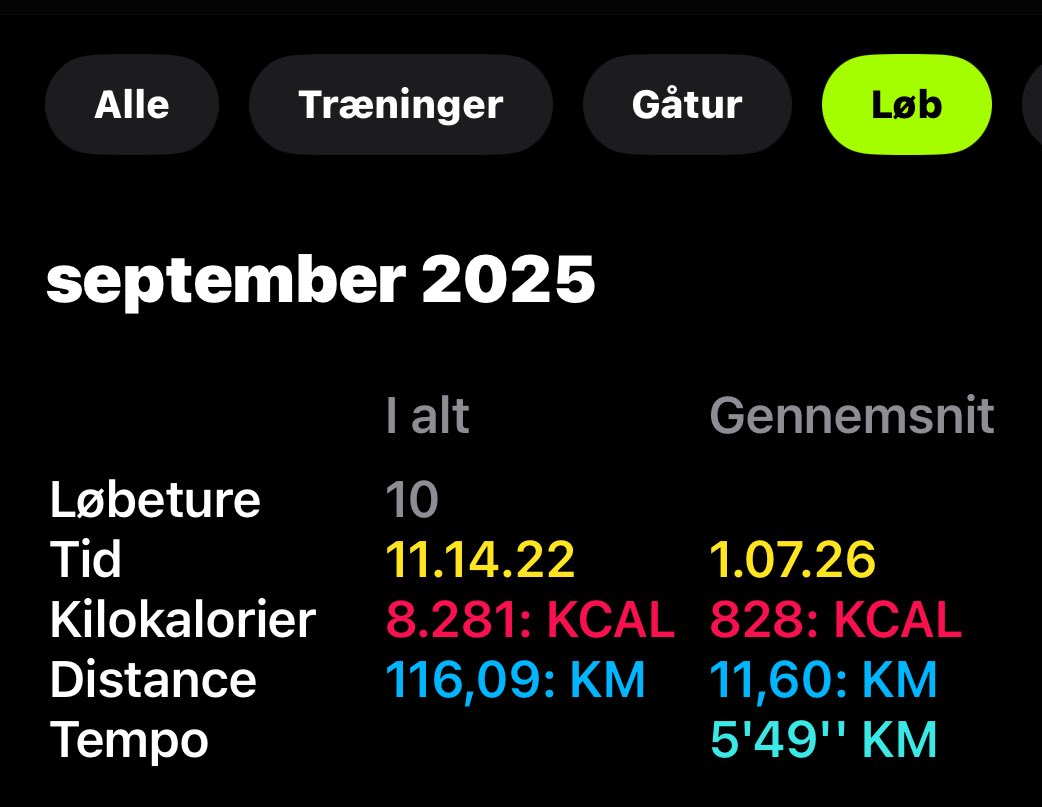 September-distancen er blevet lidt for kort, og en snus for langsom, men jeg ved jo hvem der har skylden. (Vinhandleren selvf.)
#twrundk Op på hesten!