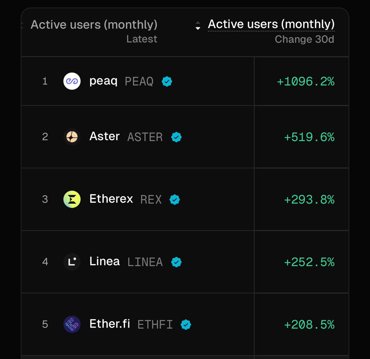 peaq leading monthly active user increase on token terminal