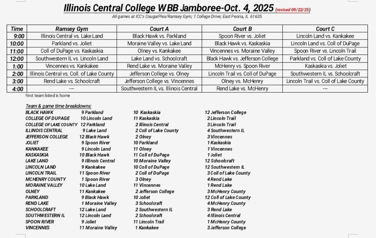 Karrie Redeker (@karrieredeker) on Twitter photo 🏀 <a href="/ICC_CougarsWBB/">ICC Women’s Basketball</a> Jamboree is this Sat, Oct. 4 & features 20 junior college teams from IL, IN, MI, & MO at Ramsey Gym & the CougarPlex!!!
Cougs play at 9, 2, & 4
For livestream & other details go to: illinoiscentralcougars.com/news/2025/9/15… 🏀 <a href="/ICC_CougarsWBB/">ICC Women’s Basketball</a> Jamboree is this Sat, Oct. 4 & features 20 junior college teams from IL, IN, MI, & MO at Ramsey Gym & the CougarPlex!!!
Cougs play at 9, 2, & 4
For livestream & other details go to: illinoiscentralcougars.com/news/2025/9/15…