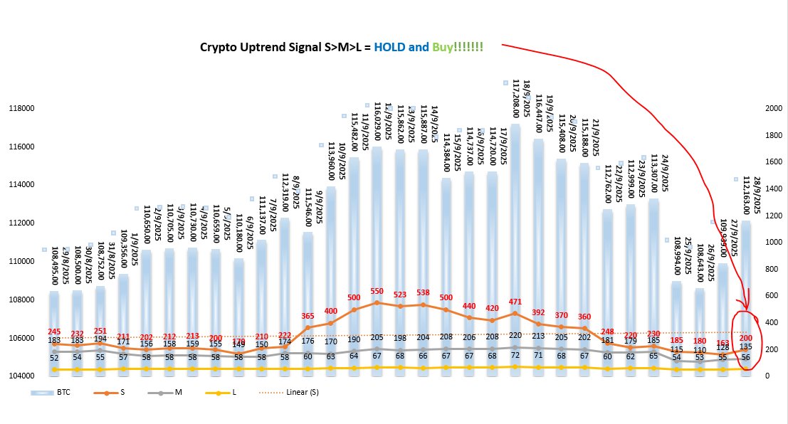 TimeValueTrader's tweet image. #XRP #BTC #ETH #WLFI Easy money!!!! Make money is easily!

Anyone else not making money these days? Keep an eye on the post.

Data shows that the cryptocurrency market is about to form an upward trend. Please wait patiently after November 1st.