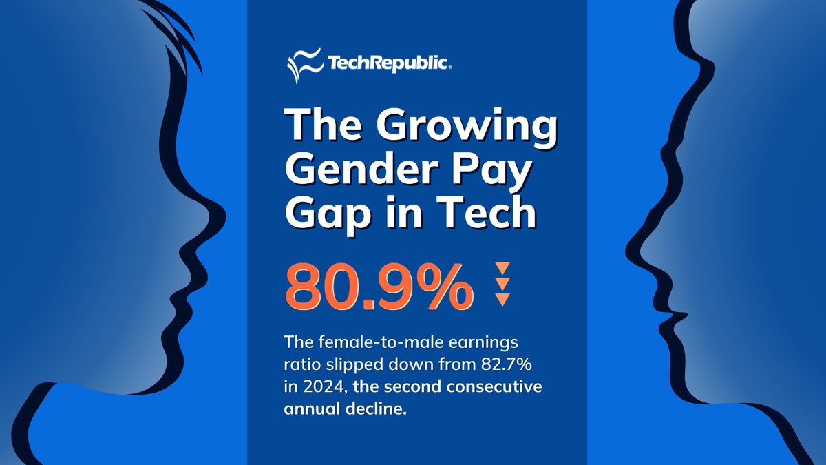 TechRepublic's tweet image. The gender pay gap in tech just widened again. 👩‍💼📈

Women must benchmark &amp;amp; negotiate with data. Employers must audit pay, fix promotions &amp;amp; post real salary ranges.

Closing the gap isn’t optional, it’s essential 💡techrepublic.com/article/news-w…

#GenderPayGap #WomenInTech #EqualPay