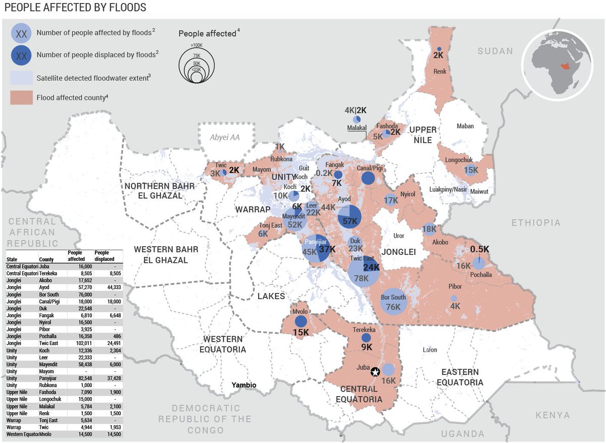🌊 Flooding continues to impact communities and heighten protection risks in #SouthSudan
⚠️ Over 87% of flood-affected people are in Jonglei and Unity.
🦠Malaria, respiratory infections, &amp; watery diarrhea are rising in flood-affected areas.
Latest update: reliefweb.int/report/south-s…