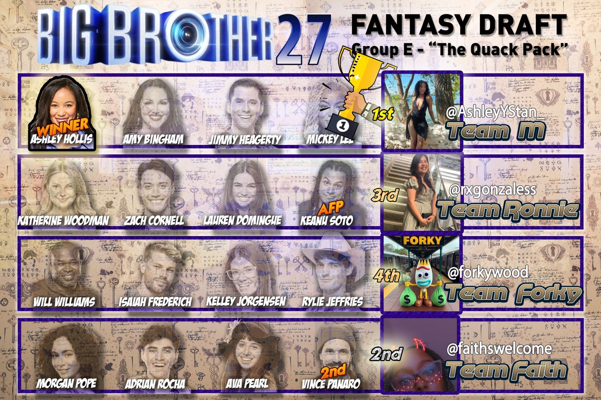 #BB27 draft - Group E "The Quack Pack"
@ashleyYStan_
<a href="/rxgonzaless/">♑✨</a>
<a href="/forkywood/">forky 📻</a>
<a href="/faithswelcome/">Faith ♡ 🫧 🖤</a> 
Congrats M, wherever you are, on correctly picking the winner right away!