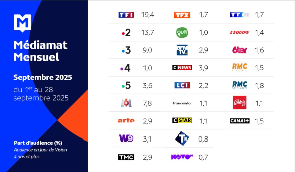 Mediametrie's tweet photo. Découvrez les #audiencesTV de septembre 2025 ! 🔍

Retrouvez notre communiqué de presse Médiamat Mensuel regroupant la part d'audience des chaînes de télévision en septembre 2025 👉 https://t.co/MnMgIG2sez https://t.co/L8BrBgZzgG