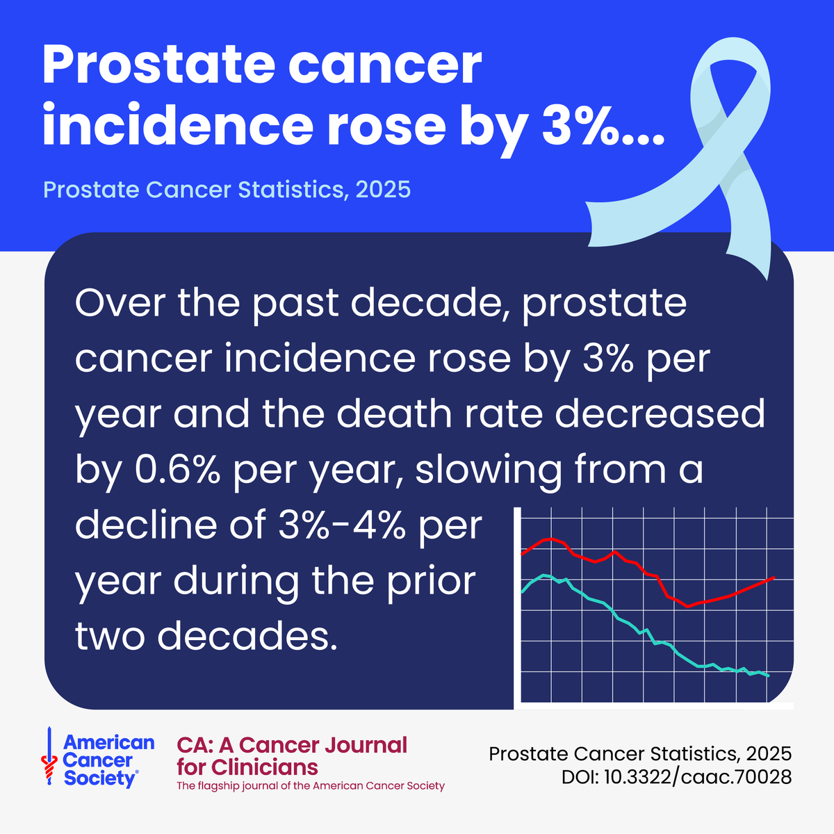 CA: A Cancer Journal for Clinicians (@cacancerjournal) on Twitter photo In the US, 1 in 8 men will develop #ProstateCancer, with ~313,780 new cases expected in 2025. The risk of developing prostate cancer escalates rapidly with age, from 0.2% before age 50 years to 6.5% in men aged 70–79 years. #PCSM
More at:
acsjournals.onlinelibrary.wiley.com/doi/full/10.33…
<a href="/OncoAlert/">OncoAlert</a> In the US, 1 in 8 men will develop #ProstateCancer, with ~313,780 new cases expected in 2025. The risk of developing prostate cancer escalates rapidly with age, from 0.2% before age 50 years to 6.5% in men aged 70–79 years. #PCSM
More at:
acsjournals.onlinelibrary.wiley.com/doi/full/10.33…
<a href="/OncoAlert/">OncoAlert</a>