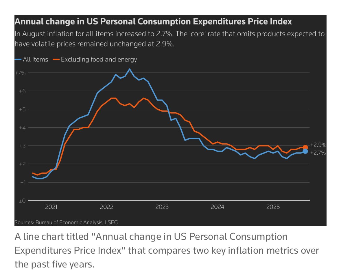 US consumer spending was solid in August but economists expect spending to slow by the end of the year because of escalating higher prices from tariffs and inflation, and anticipate that labor market sluggishness will encourage an increase in precautionary savings by Americans.