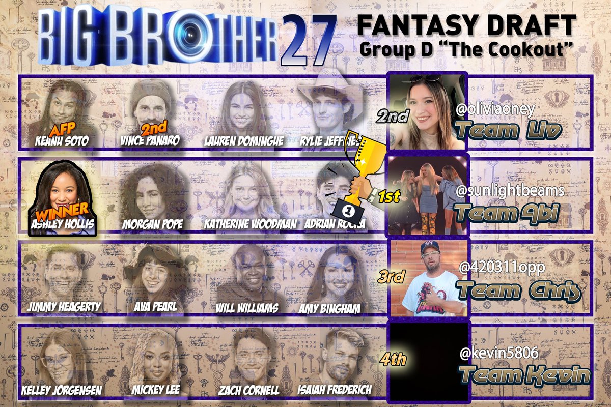 #BB27 draft - Group D "The Cookout"
<a href="/oliviaoney/">liv | 🇵🇸</a>
<a href="/kevin5806/">Kevin</a>
<a href="/420311opp/">chris p chicken</a>
<a href="/oliviaoney/">liv | 🇵🇸</a> 
Congrats to Abi for selecting 2 out of the final 3, and including the winner Ashley...her first pick!