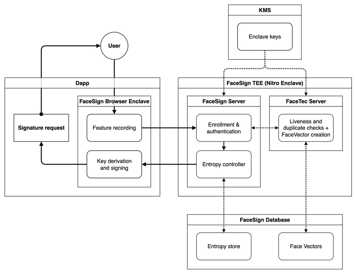 0xmr_blank's tweet photo. I’ve always been concerned about the security of face detection systems. Who really sees the data? Can it be intercepted, stored, or misused?

That’s why the FaceSign flow in @idOS_network caught my attention:

Capture
   - Happens only on your own device (short video selfie)
  - The video is encrypted and sent directly to the FaceSign Server enclave

FaceSign Server (inside Nitro Enclave)
  - Receives encrypted video from the user device
  - Handles enrollment and authentication
  - Runs the entropy controller to derive randomness for cryptographic keys
 - Sends results to the FaceSign Database
  - Communicates with the FaceTec Server for verification

FaceTec Server (inside Nitro Enclave)
  - Receives requests from the FaceSign Server
  - Performs liveness checks to prevent spoofing
  - Runs duplicate checks to detect if the face already exists
  - Creates FaceVectors, a mathematical non-reversible representation of the face
  - Sends FaceVectors securely to the FaceSign Database

Raw video never leaves the user’s device unencrypted, and idOS never stores videos. All biometric processing is confined to AWS Nitro Enclaves, which are isolated, have no external network, no persistent storage, and provide hardware-based attestation.

Why trust this design?
  - FaceTec powers the capture and vectorization, backed by a $600,000 Spoof Bounty Program
  - AWS Nitro Enclaves provide the locked-box execution environment that even server operators cannot access.

Together, FaceTec and Nitro Enclaves make FaceSign a privacy-first approach to biometric identity.

#Crypto365 #day1 #idOS