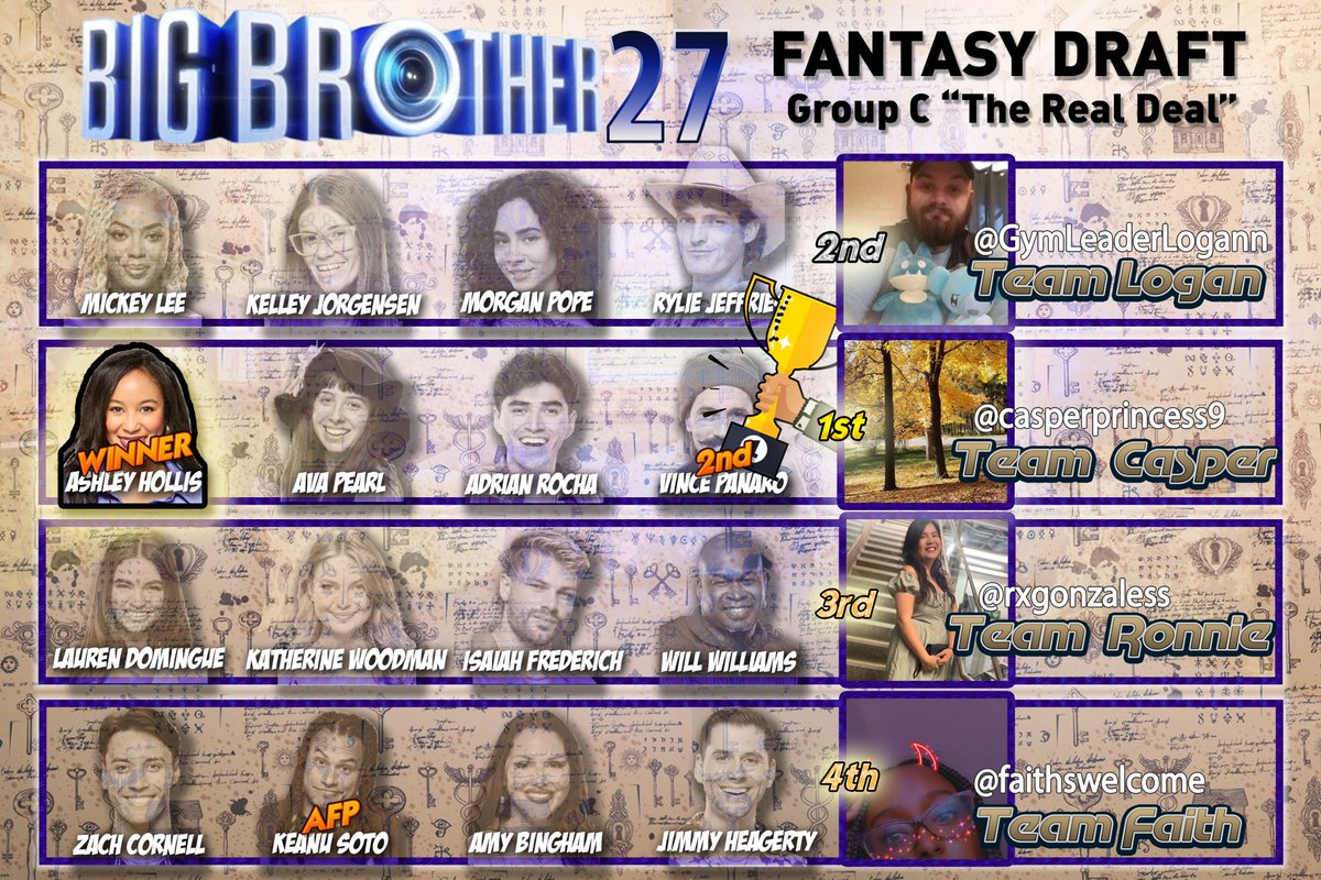 #BB27 draft - Group C "The Real Deal"
<a href="/GymLeaderLogann/">Mega Victreebel Stan</a>
<a href="/casperprincess9/">BB&DWTS</a>
<a href="/rxgonzaless/">♑✨</a>
<a href="/faithswelcome/">Faith ♡ 🫧 🖤</a> 
Congrats to Casper for not only picking the winner as her first pick, but snagging 2nd place as her last pick!  Way to go!