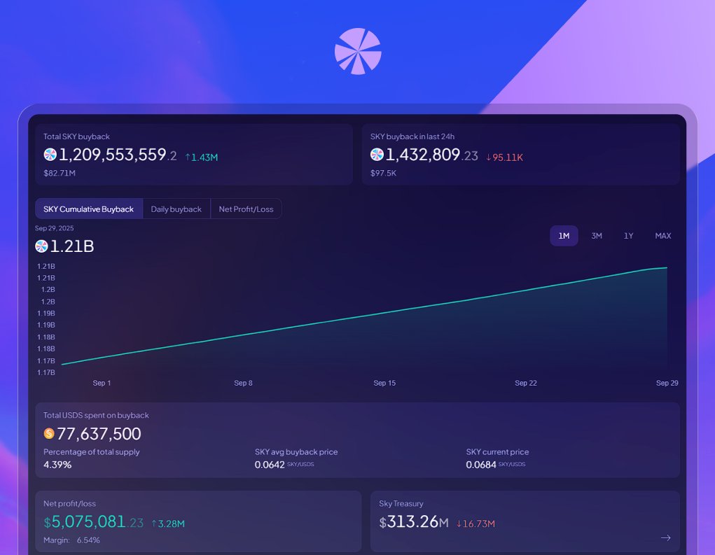 Last week, the Sky Protocol used 0.7 million USDS to buy back 10.26 million SKY.

To date, the Sky protocol has spent over 77 million USDS on SKY buybacks.