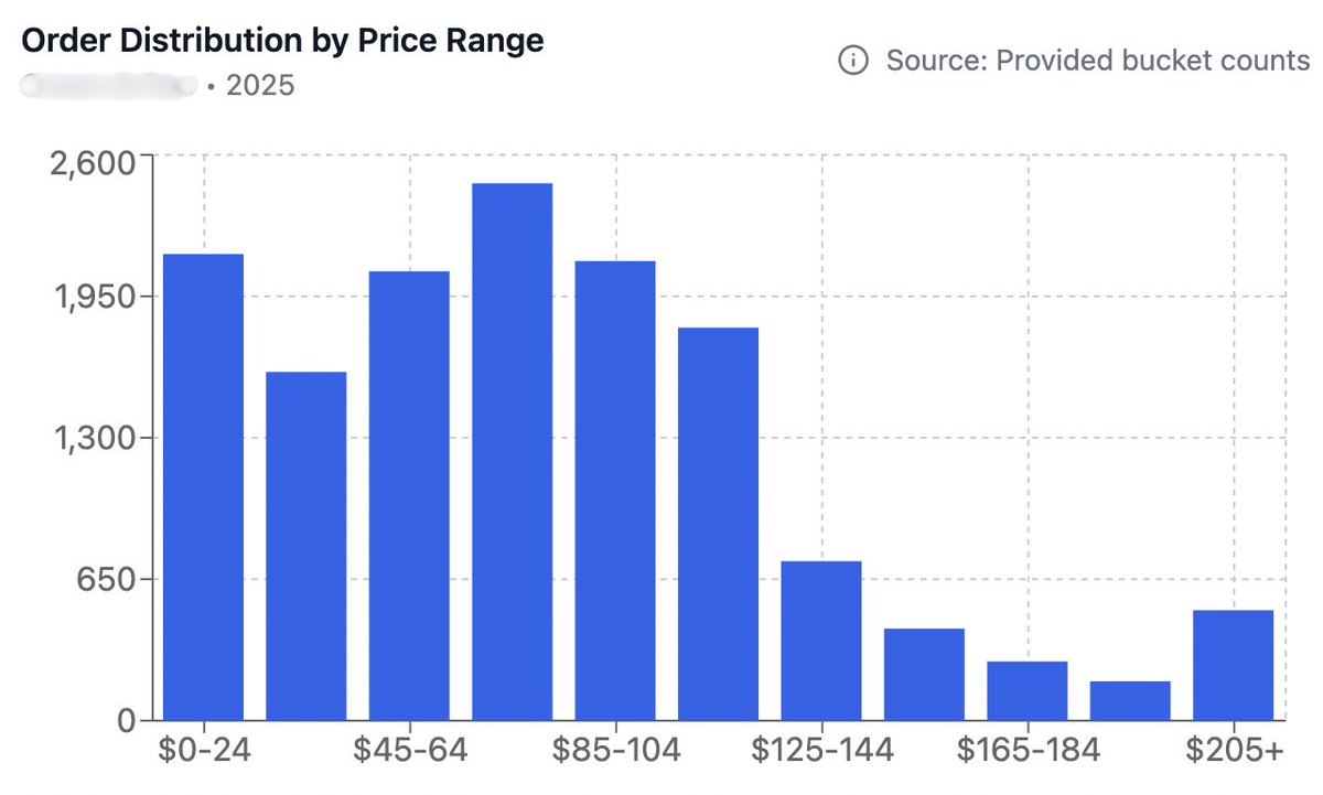 oliverwhudson's tweet photo. We built a Moby agent in @triplewhale that helps DTC brands unlock £3–5 more margin per customer, without touching their ad account.

As BFCM approaches, most brands are about to discount harder and sacrifice margin to stay competitive.

So we asked a better question: where should your free shipping threshold actually sit (according to your real customer behaviour?)

👇 Here’s what we uncovered (with full data visuals) and what we’re testing off the back of it.