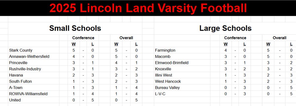 Lincolnland Football Conference tweet media