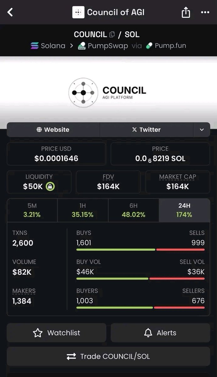RealFreedom100's tweet image. Council is a gathering of the hodlers&apos; community and CTO token. @council_ofagi is poised to change the Web3 landscape in a landslide.

The moon is our starting point, because $Council is the BullRun2025.

CA:
qaAtkhrVnwWhuFnTGpNig3xQdbrkkD2RD95wyjrpump

Mcap: $164k