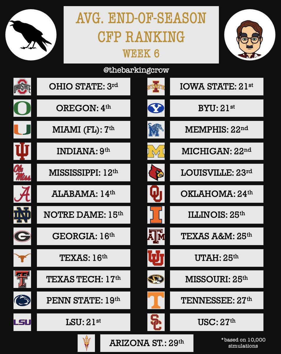 joestunardi's tweet photo. Updated CFP Bracketology:

-Penn State and LSU out.
-New Big 12 favorite (but TTU still in an at-large spot).
-ND home game?
-The SEC's best teams have all already lost.

More: https://t.co/toPOacLio0 https://t.co/J51x6PALsN