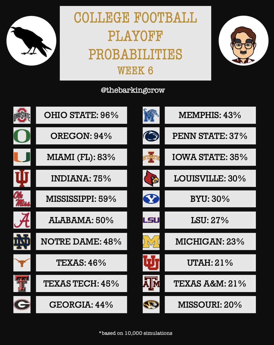 joestunardi's tweet photo. Updated CFP Bracketology:

-Penn State and LSU out.
-New Big 12 favorite (but TTU still in an at-large spot).
-ND home game?
-The SEC's best teams have all already lost.

More: https://t.co/toPOacLio0 https://t.co/J51x6PALsN