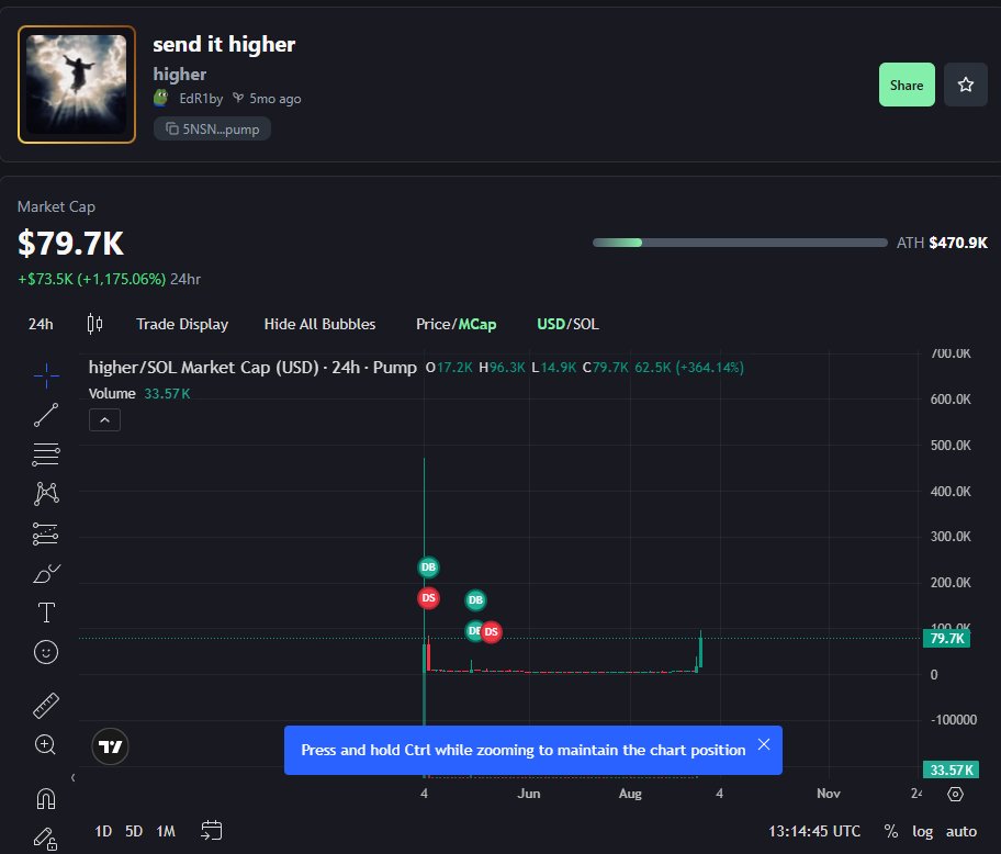 was doing some researches while trenching

found this play named "send it $higher "

then i went to dig in and saw <a href="/a1lon9/">alon</a> mentioning it few days ago, but that doesn't matter

the coin is 5 months old and I just noticed a CTO was paid for it, the chart looks like something might