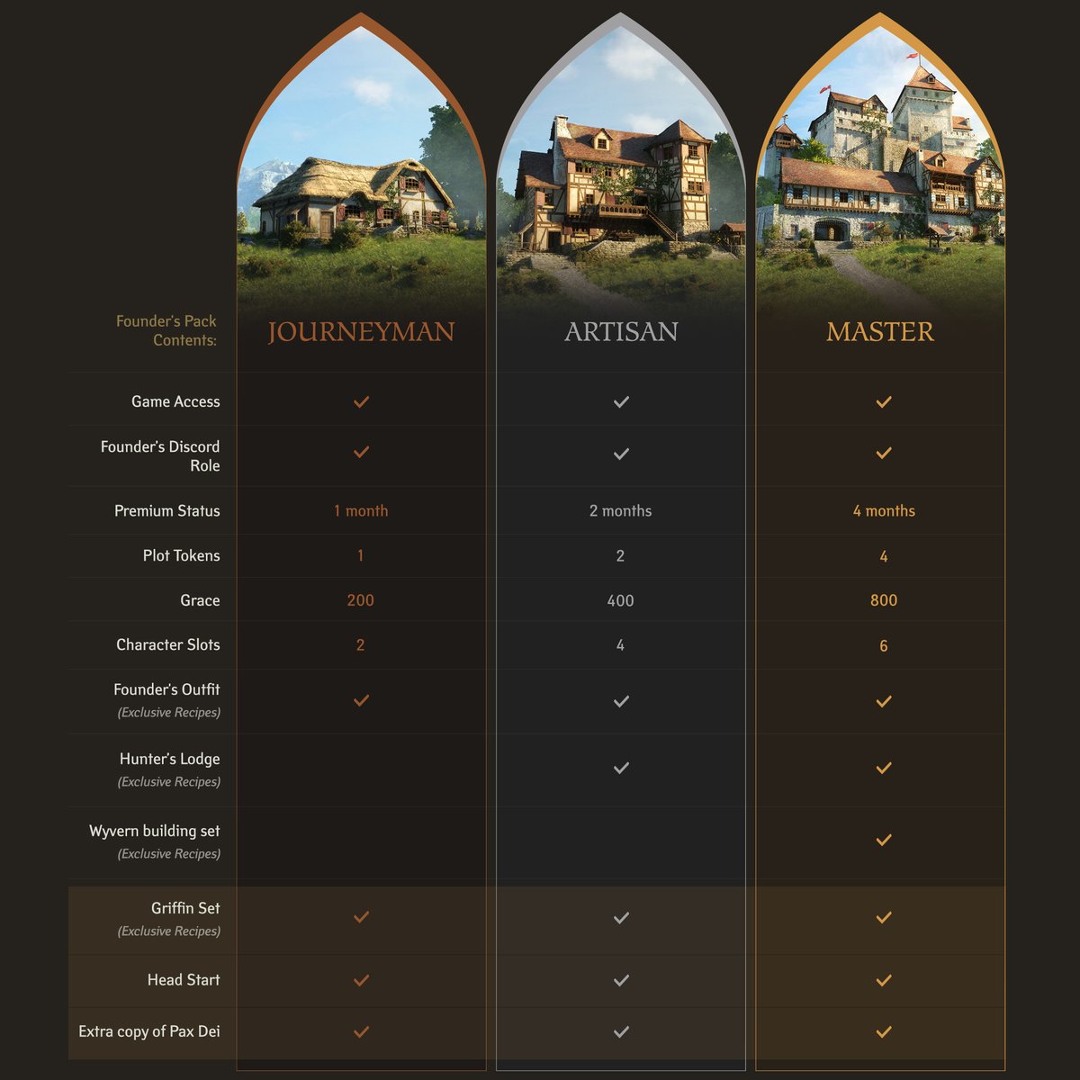 PlayPaxDei's tweet image. New recipes, head start and more... Check out all the perks for the Founders at release in our dedicated article: bit.ly/486C0F7
#PaxDei #Founders #perks #gameupdate #MMO