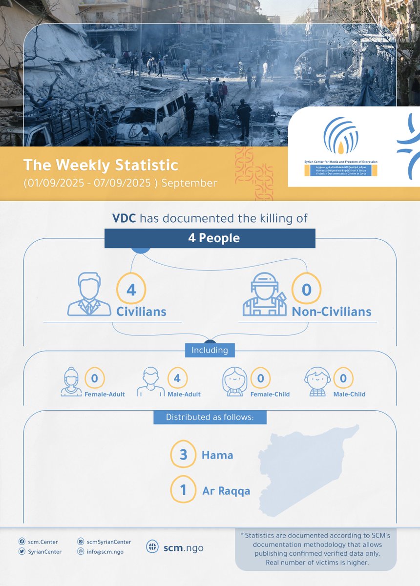 🔴The Violations Documentation Project  at the Syrian Center For Media And Freedom Of Expression #SCM documented the deaths of 4 people, from ـ September 01, 2025, to ـ September 07, 2025📅.