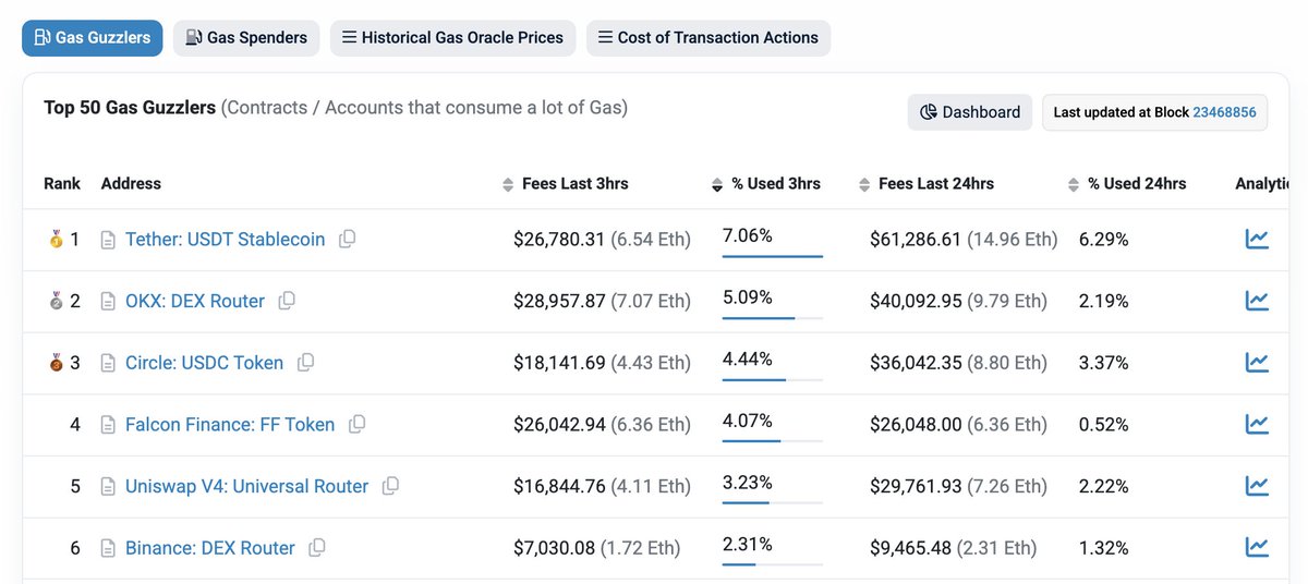 we are officially a 'Gas Guzzler'

$FF is live
