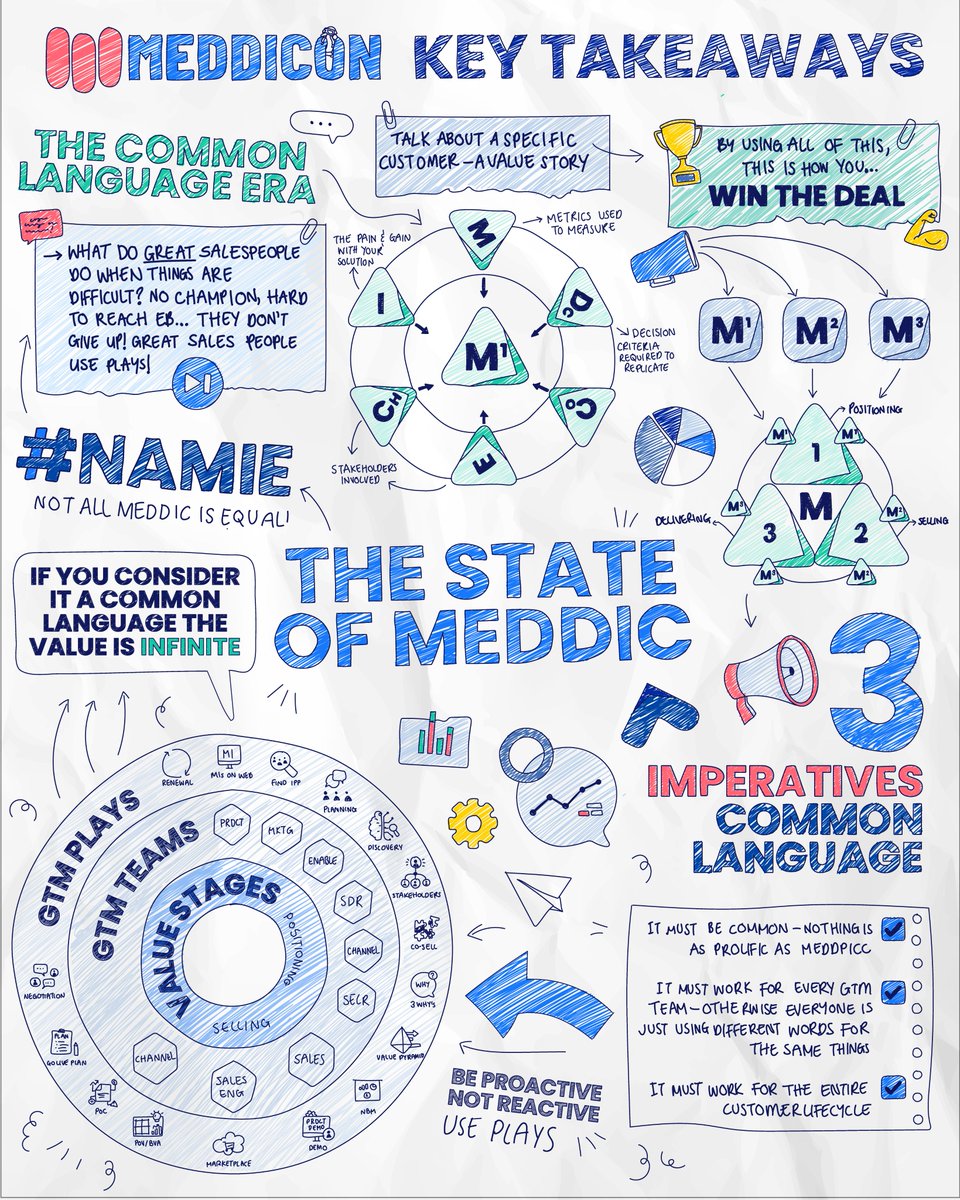 We recently hosted an incredible live MEDDIC event - MEDDICON 4! 🪿💙

At the event, Andy Whyte took the stage with his keynote: The State of MEDDIC.

He unpacked:
⭐ Value Selling
💬 The 3 imperatives of a common language
🔵 Why not all MEDDIC is created equal #NAMIE

Without