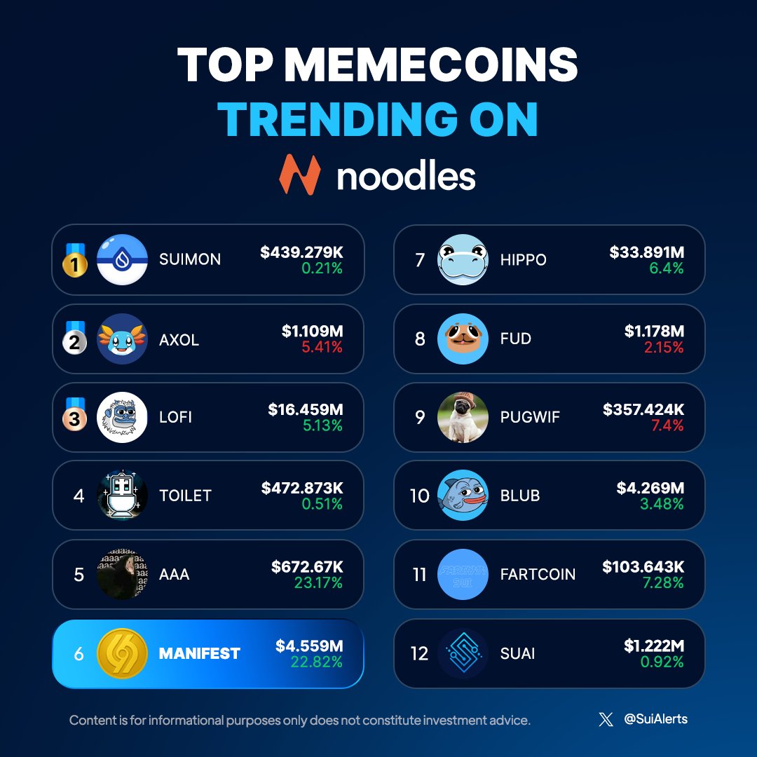 SuiAlerts's tweet image. Top Trending Memecoins on Sui (24H)
Powered by @NoodlesFi

🥇 SUIMON
🥈 AXOL
🥉 LOFI

Support your favorite token — Like, RT, and comment below!