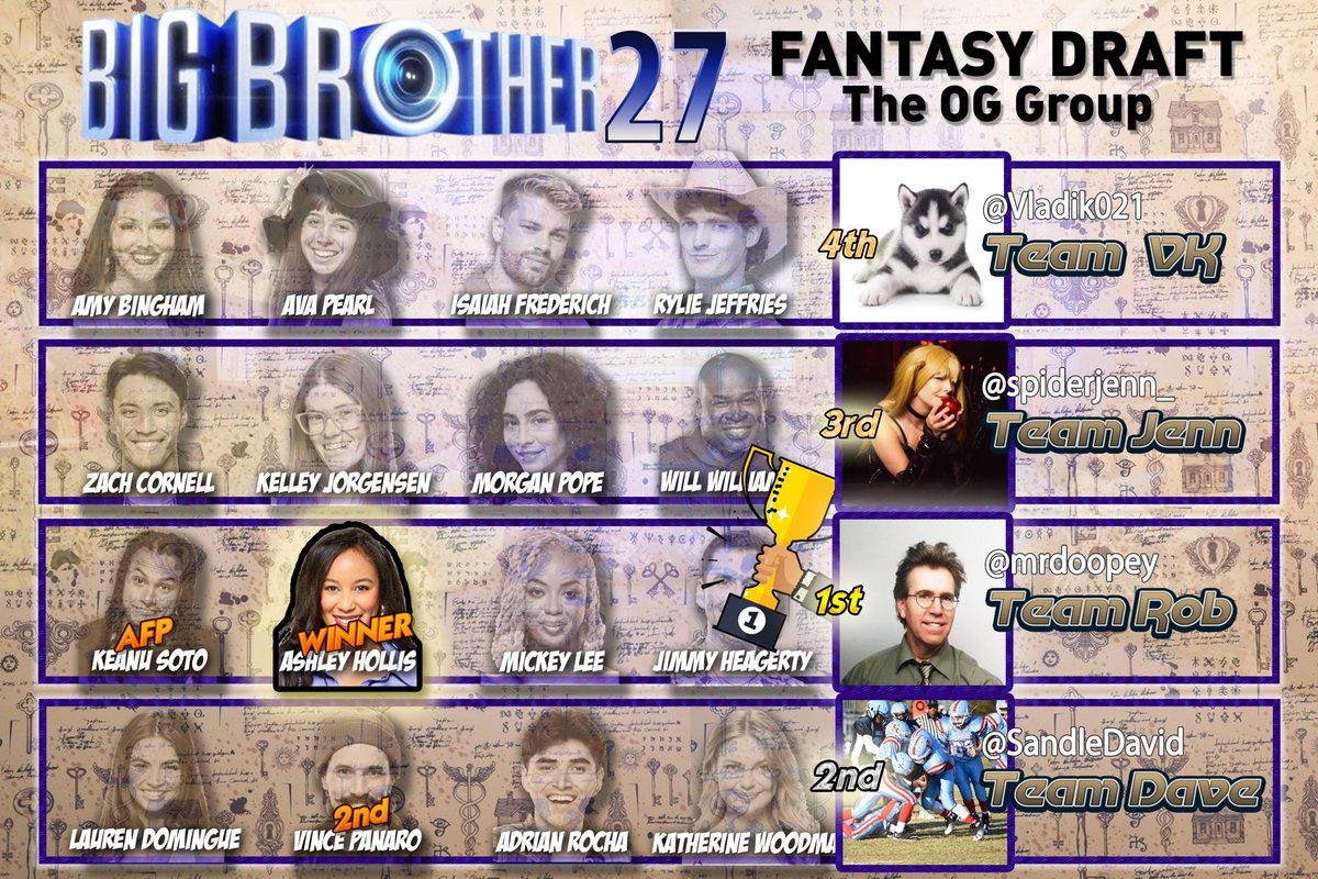 #BB27 draft - my "OG" crew
<a href="/Vladik021/">VK</a>
<a href="/spiderjenn_/">jenn 🩵</a>
<a href="/mrdoopey/">Rob Masson</a>
<a href="/SandleDavid/">Dave 🏈🌹 🇵🇸 🇾🇪</a> 

Yayyy!!!
