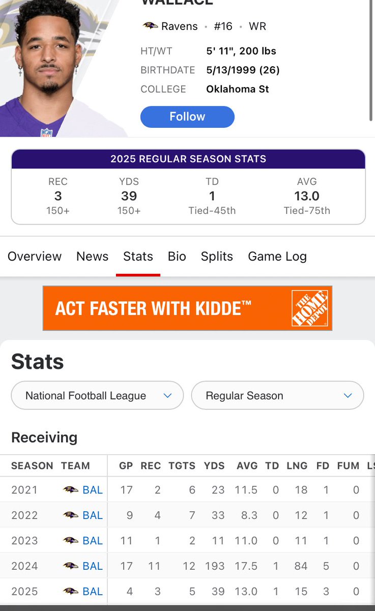 CLUTCHINDRACS's tweet image. This is who gets more snaps than DHOP &amp;amp; Tez Walker