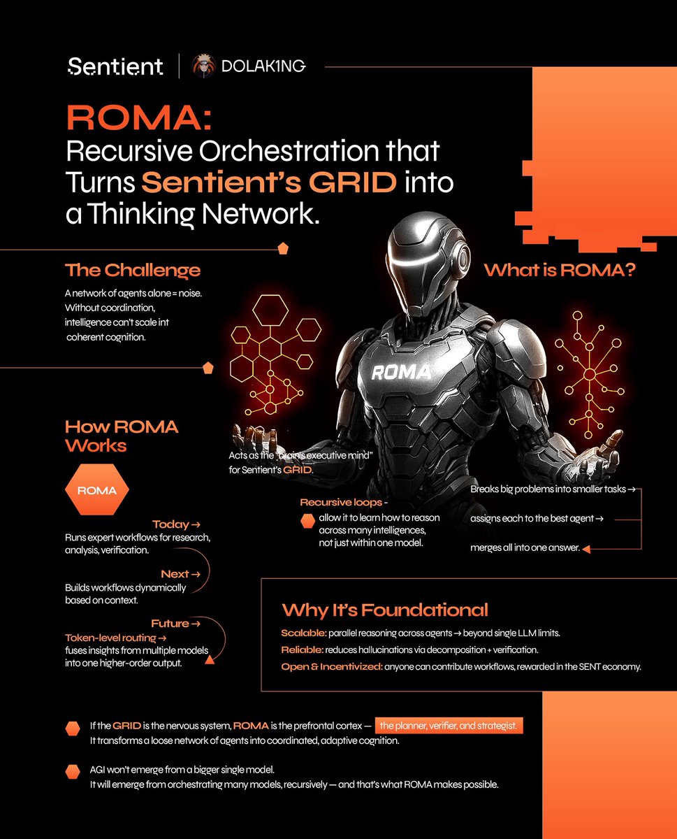 A network of intelligence is powerful 

but without coordination, it’s just noise.

Sentient built ROMA → Recursive Orchestration of Meta-Agents.

It’s how the GRID thinks, plans, and adapts perfectly 

Ride with me 🧵👇

What is ROMA?

ROMA is the orchestrator of orchestration.