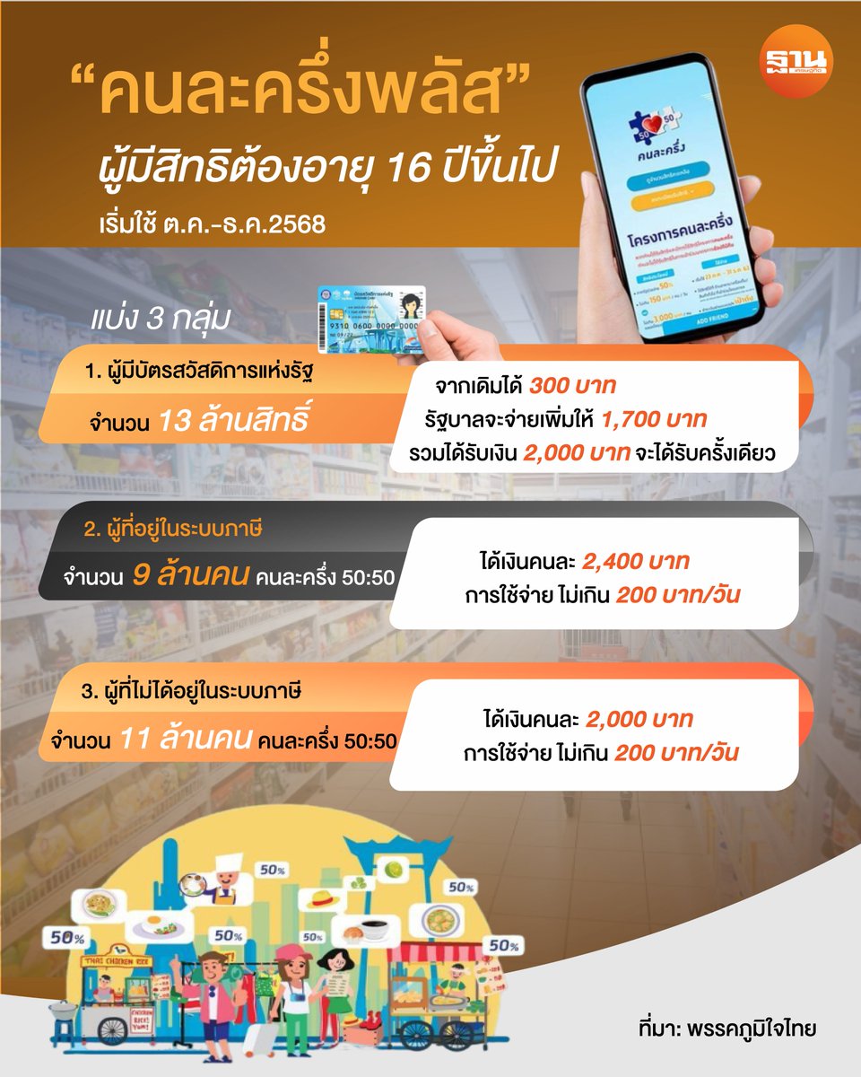 คนละครึ่งล่าสุด รัฐบาลอนุทิน เตรียมเพิ่มช่องทางแอปฯทางรัฐ เปิดลงทะเบียนคนละครึ่งพลัส 2568 คลิกอ่านรายละเอียดและขั้นตอนลงทะเบียนเช็กที่นี่ #คนละครึ่ง #คนละครึ่ง2568 #คนละครึ่งพลัส #ฐานเศรษฐกิจ

thansettakij.com/economy/640079