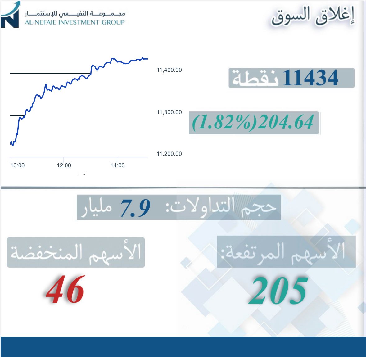 NefaieIG's tweet image. أداء #السوق_السعودي
ليوم الإثنين 29 / 09 / 2025

#تاسي