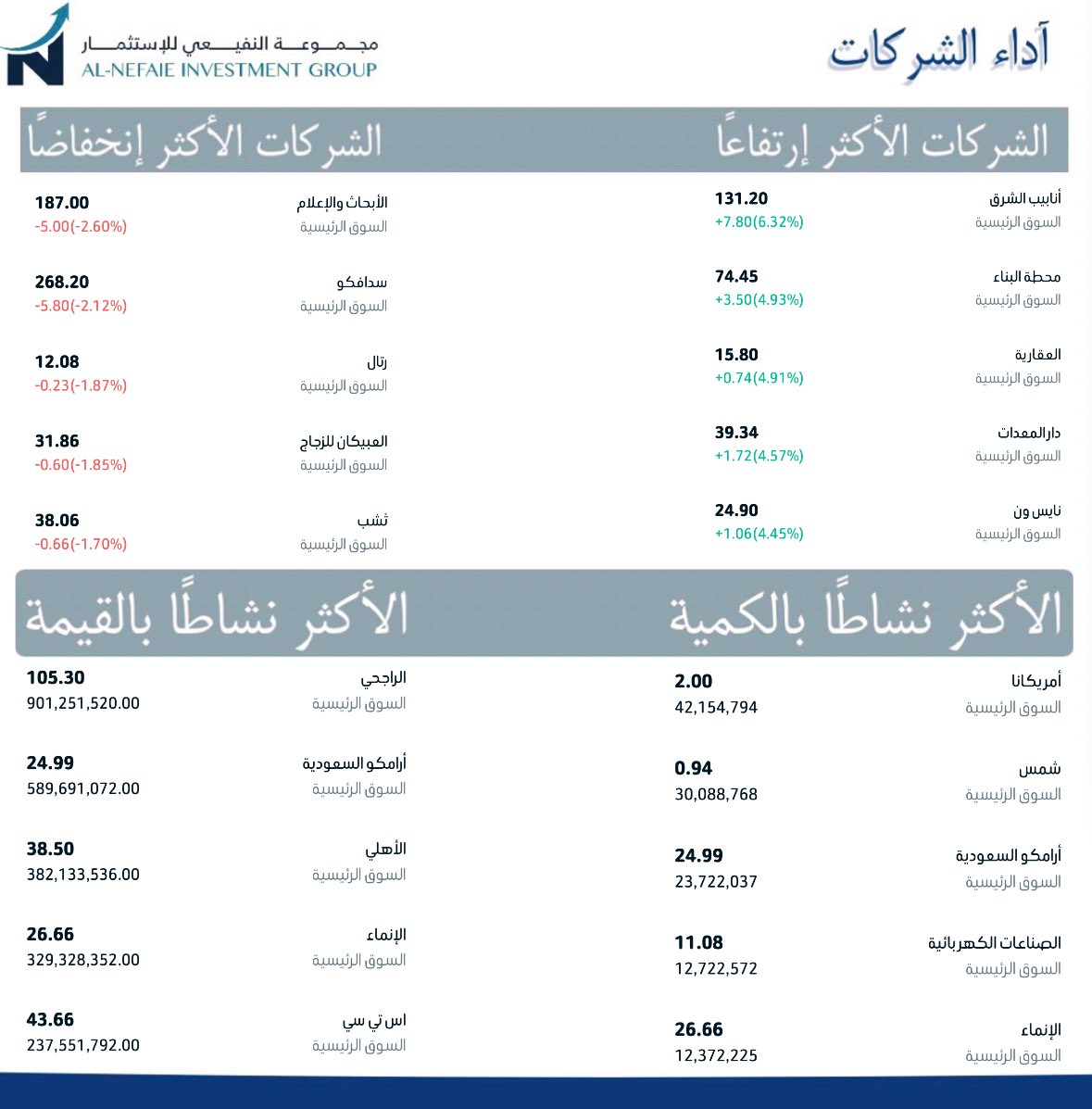 NefaieIG's tweet image. أداء #السوق_السعودي
ليوم الإثنين 29 / 09 / 2025

#تاسي
