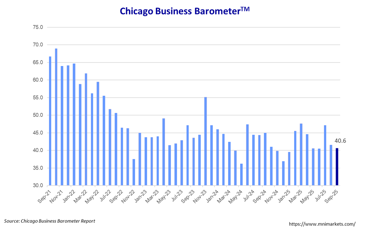 MNIIndicators's tweet image. The Chicago Business Barometer™ dipped to 40.6 in September and is 0.9 points below August's reading. #chicagopmi #MNI #chicagoreport #ISM #chicagoISM #ISMChicago